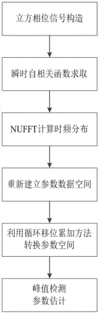 A Cubic Phase Signal Parameter Estimation Method Based on Cyclic Shift