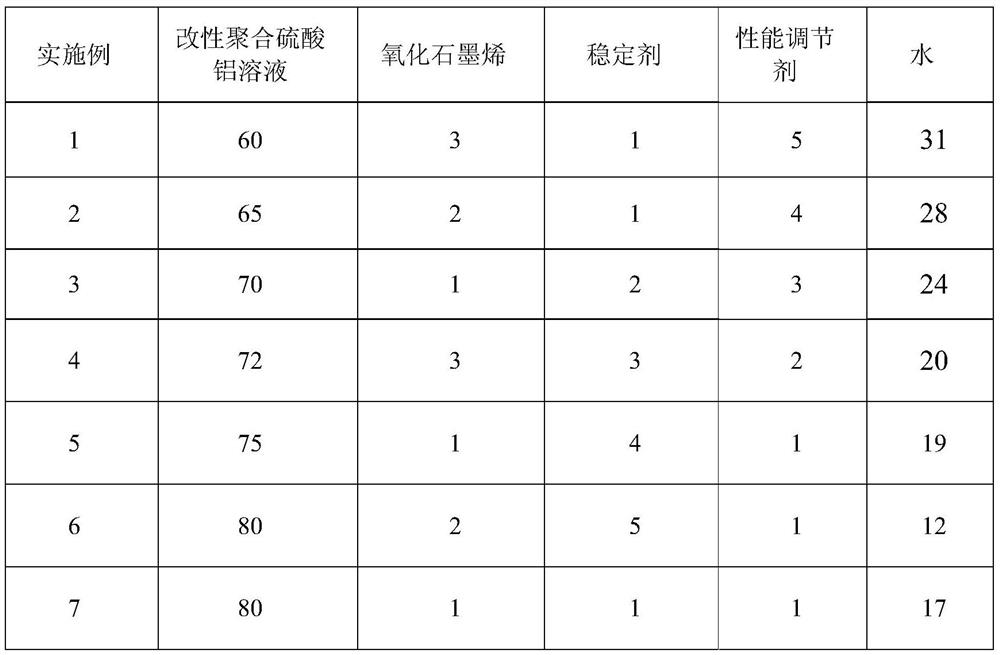 A kind of normal temperature synthetic early-strength type liquid alkali-free accelerator and preparation method thereof