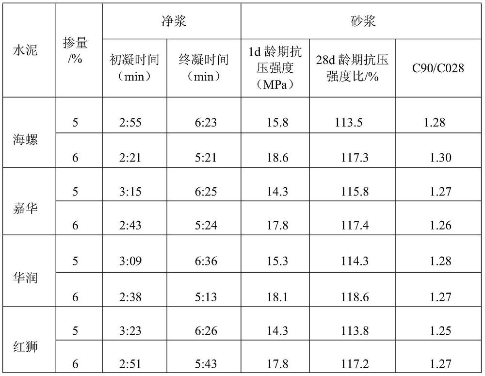 A kind of normal temperature synthetic early-strength type liquid alkali-free accelerator and preparation method thereof