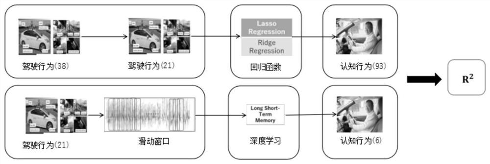 Research method for evaluating cognitive performance of driver based on driving behaviors