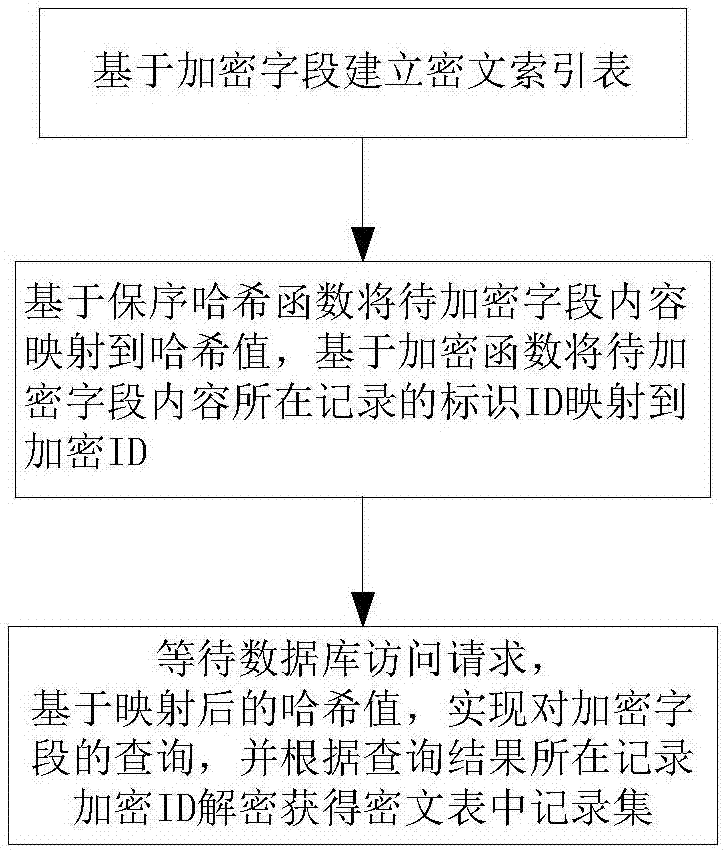 Ciphertext indexing method for database encryption and in-base encryption system