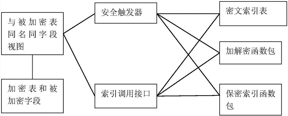 Ciphertext indexing method for database encryption and in-base encryption system