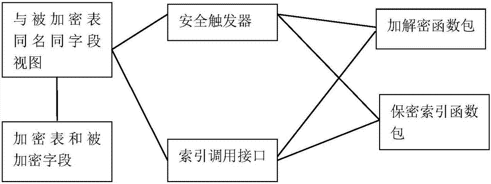 Ciphertext indexing method for database encryption and in-base encryption system