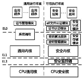 A method for implementing security authentication of application program based on cpu space-time isolation mechanism