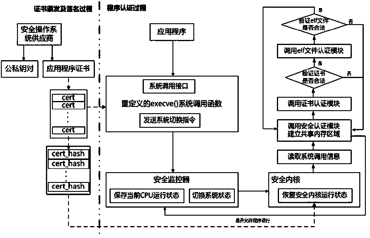 A method for implementing security authentication of application program based on cpu space-time isolation mechanism