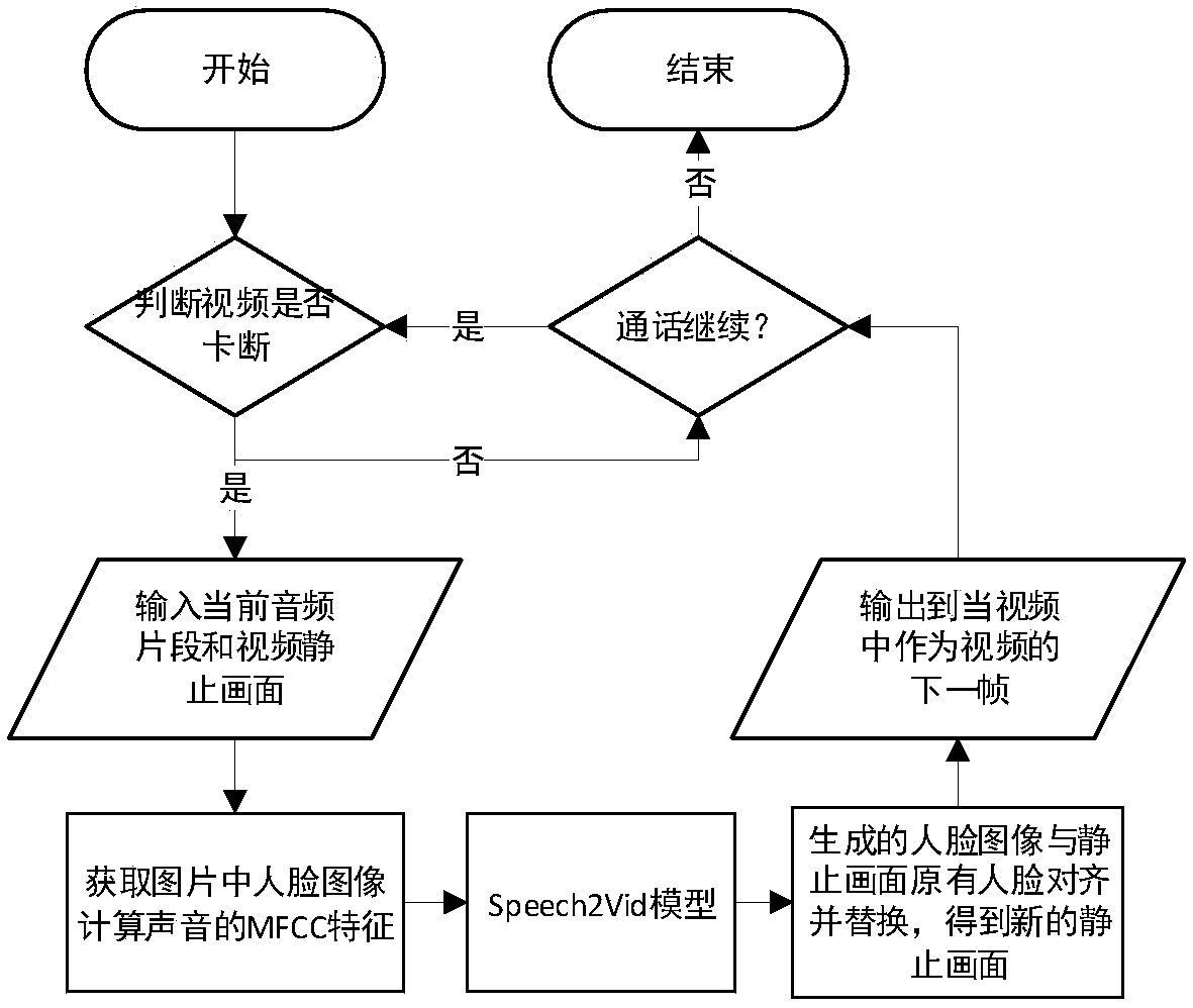 Method for generating mouth shape video based on voice