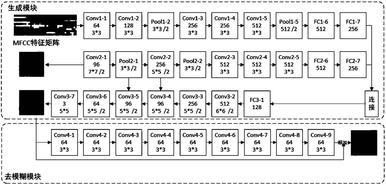 Method for generating mouth shape video based on voice