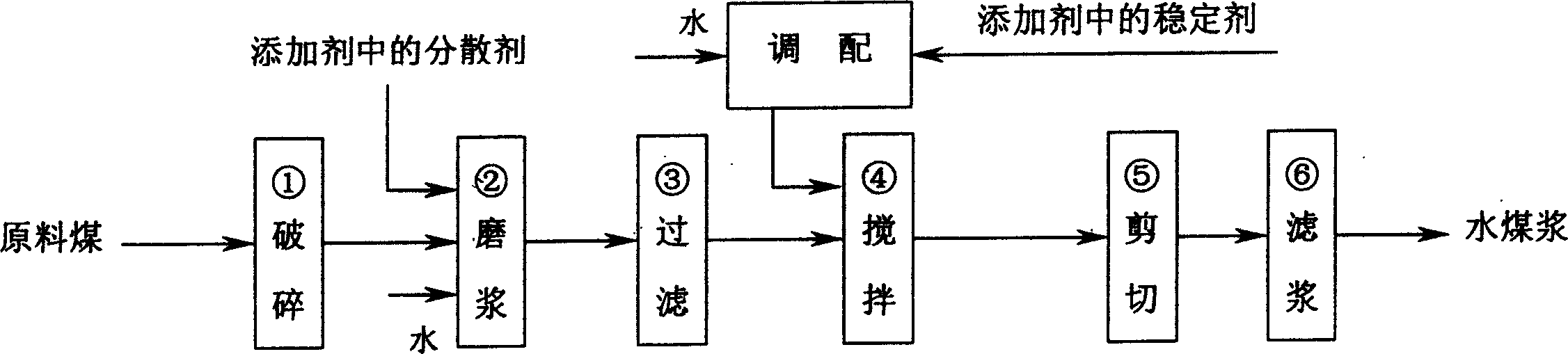 Preparation process of high producing rate, energy-saving water coal paste