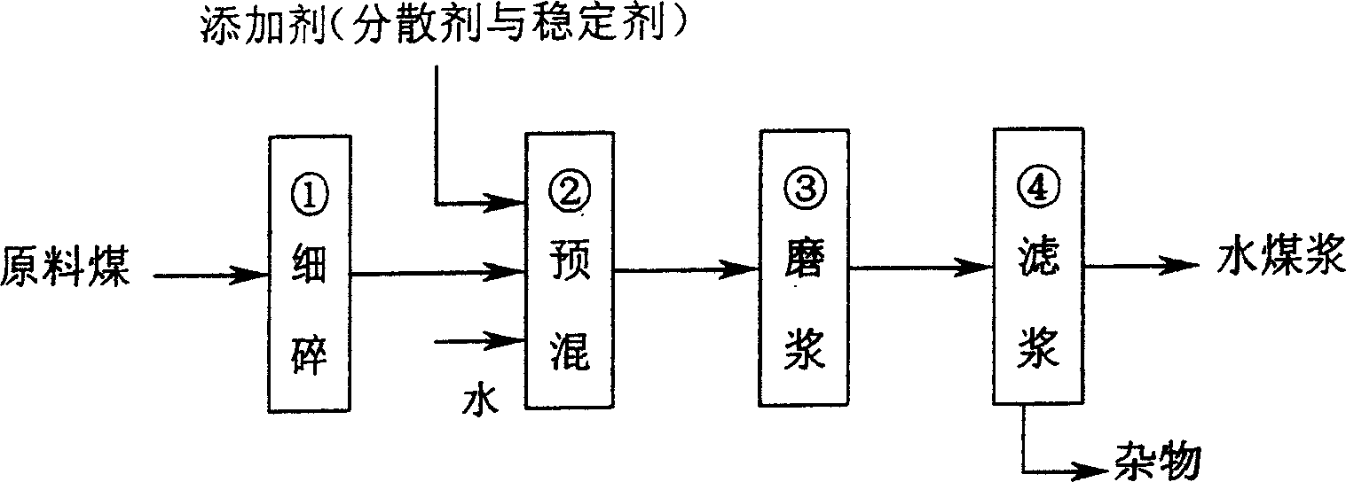 Preparation process of high producing rate, energy-saving water coal paste