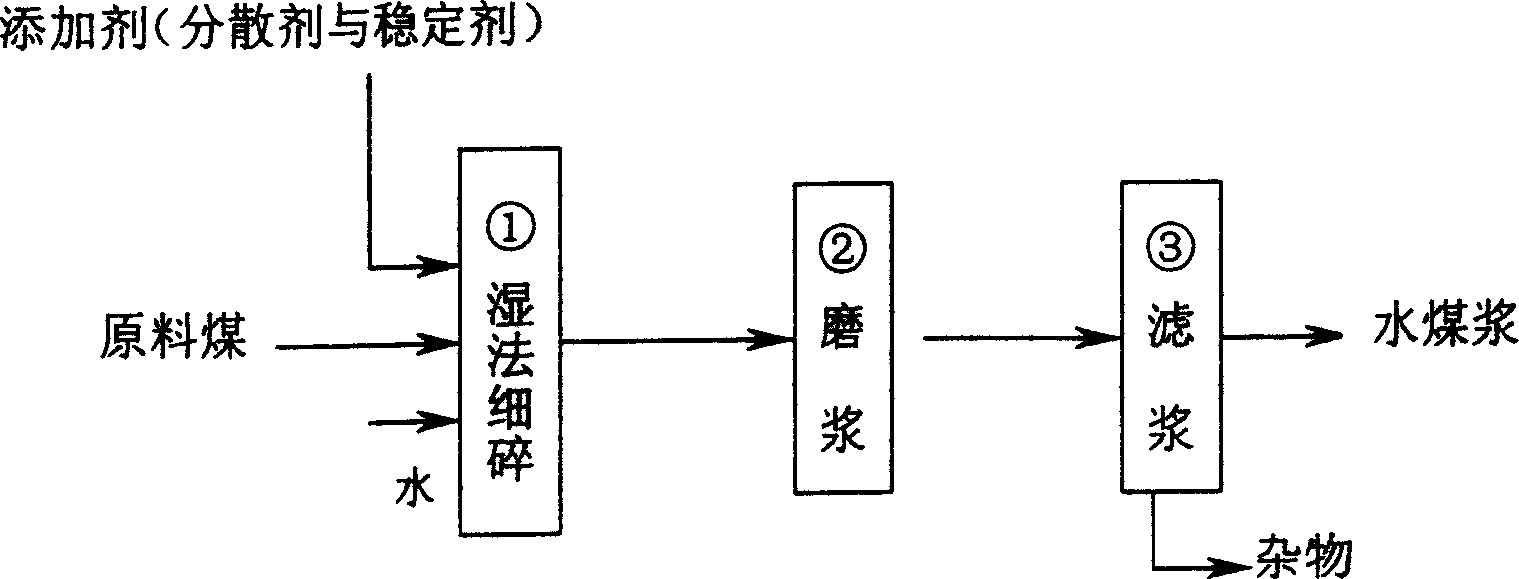 Preparation process of high producing rate, energy-saving water coal paste