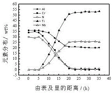 High-temperature-oxidation-resistant and abrasion-resistant AlCrN coating on surface of titanium-aluminum alloy and preparation method thereof