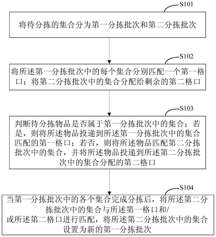 Article sorting method and device