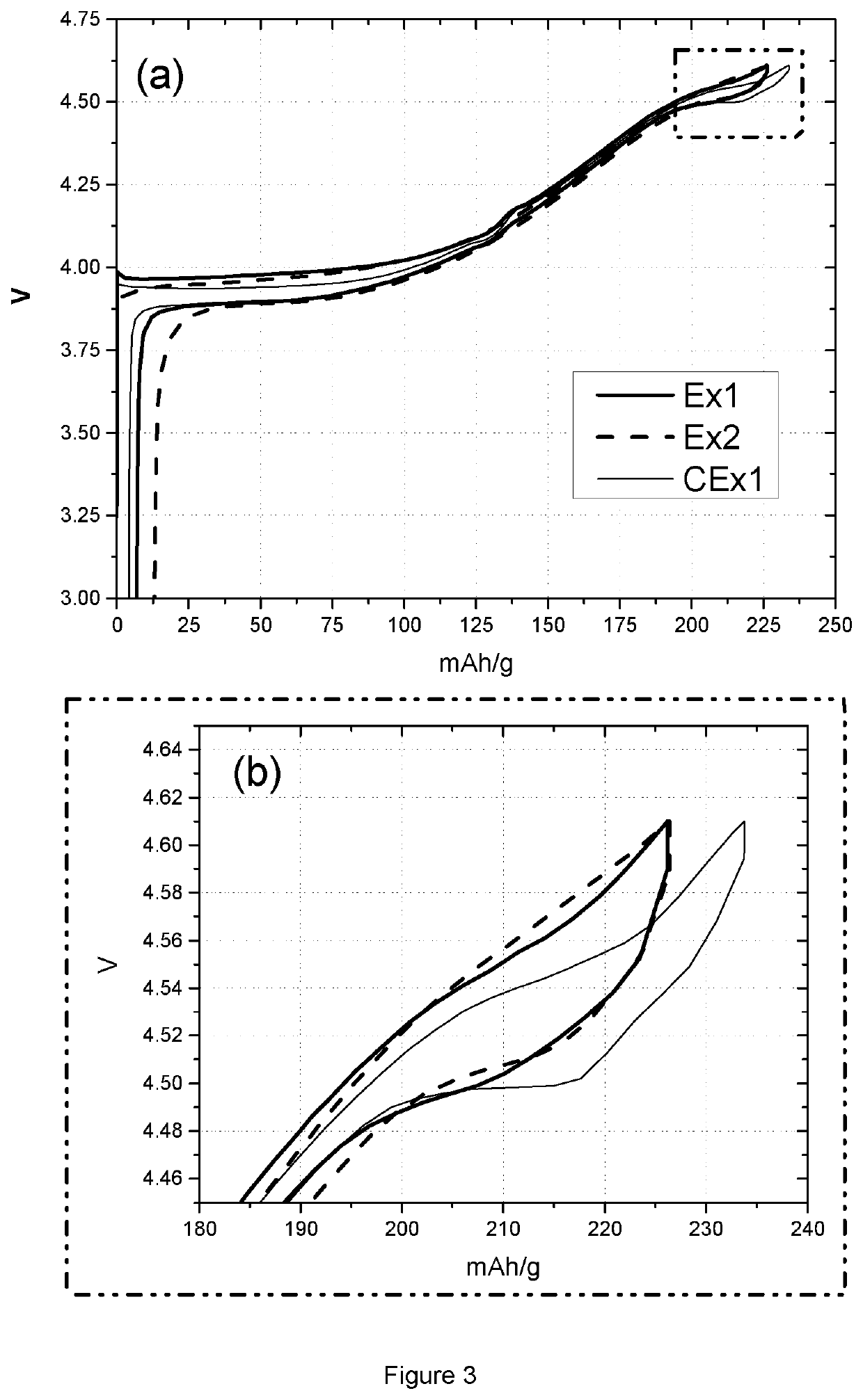 Lithium battery containing cathode material and electrolyte additives for high voltage application