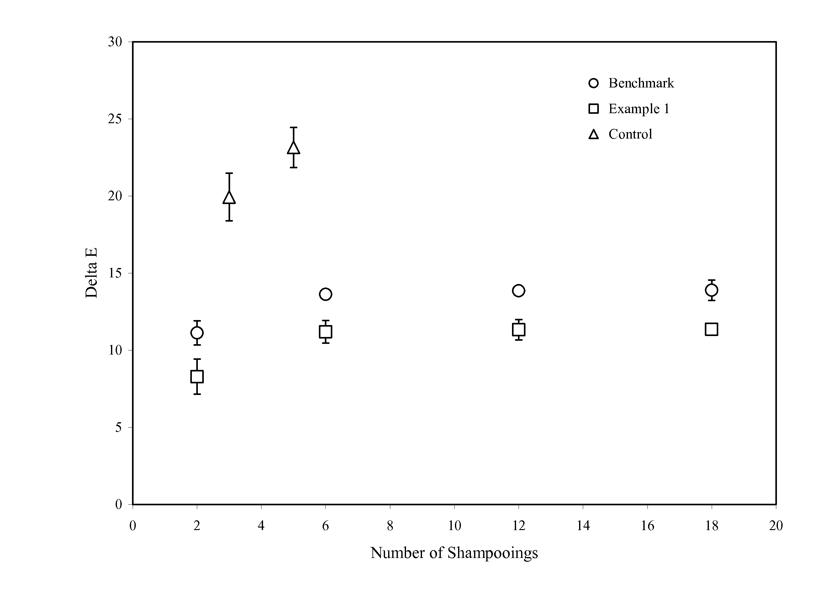 Method For Improving Color Retention In Artificially Colored Hair