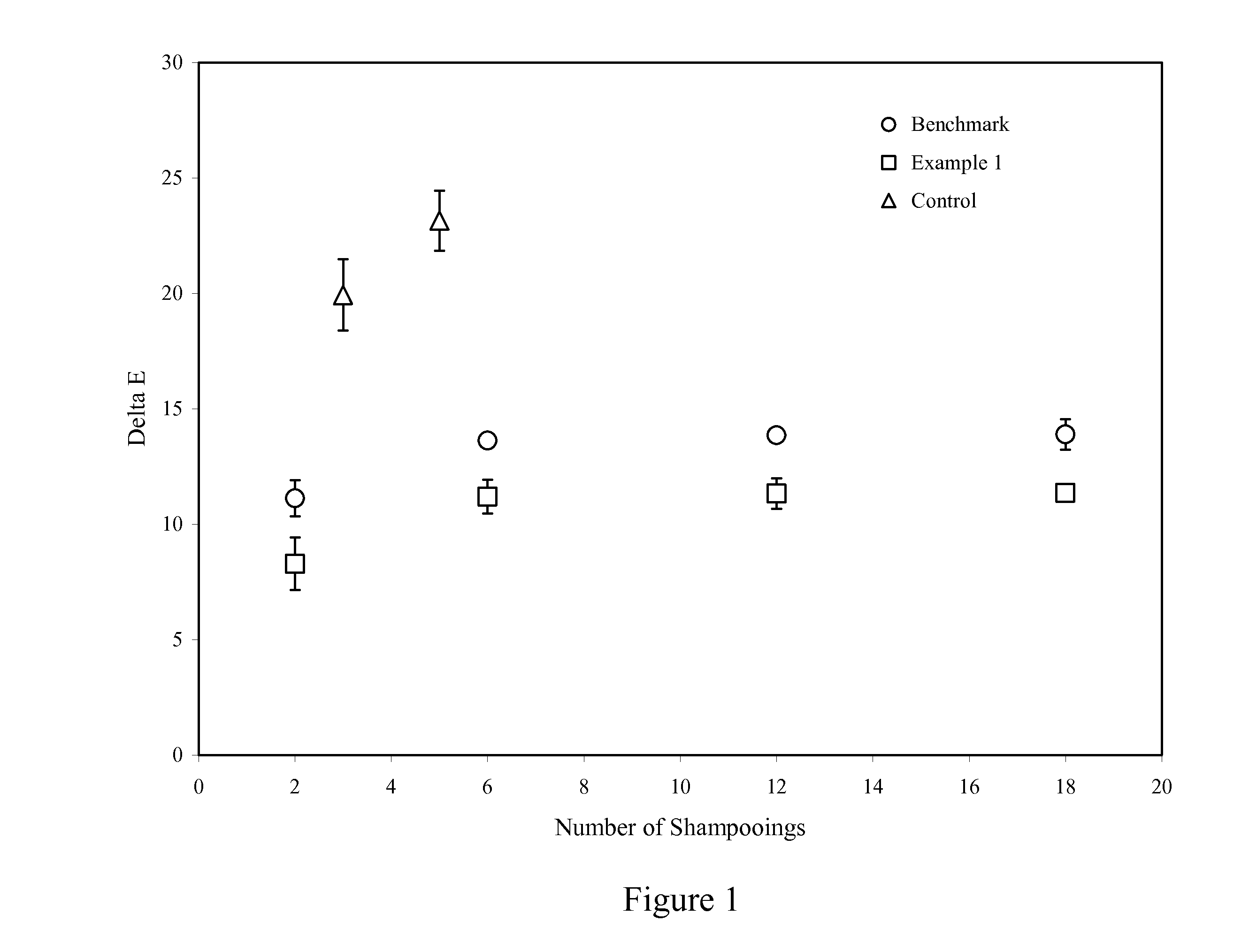 Method For Improving Color Retention In Artificially Colored Hair