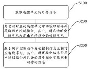 Multifunctional intelligent gateway system of Internet of Things