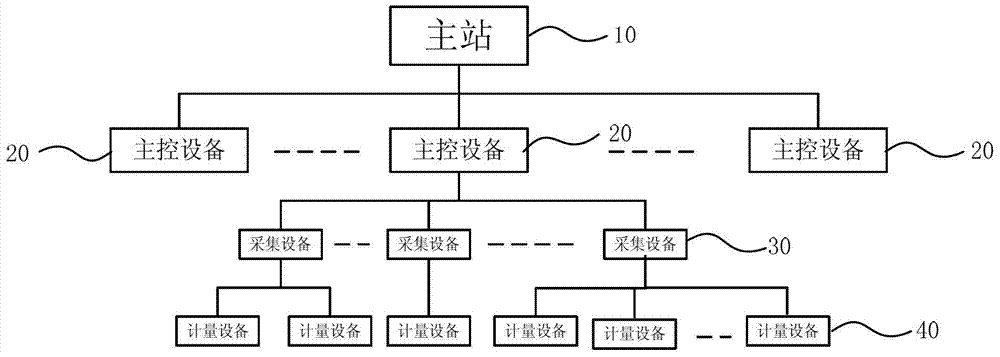 Information automatic collection method and system based on power line carrier communication