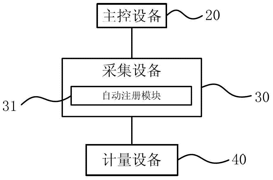 Information automatic collection method and system based on power line carrier communication