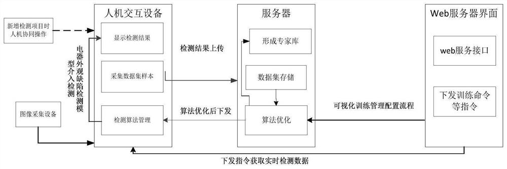 Electrical product appearance defect detection method based on network collaboration