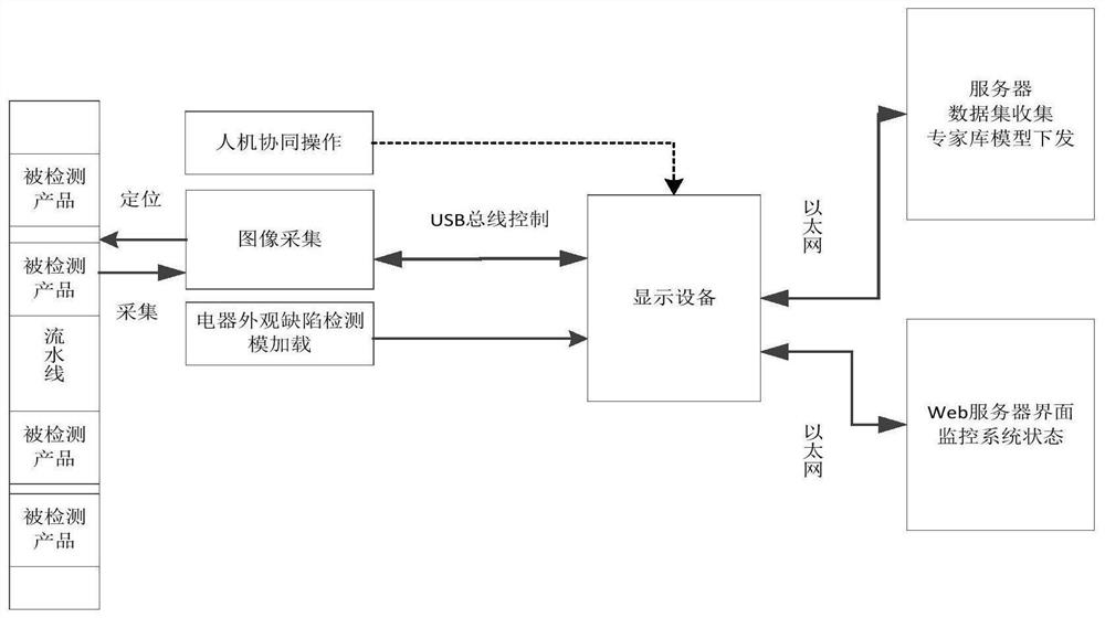 Electrical product appearance defect detection method based on network collaboration