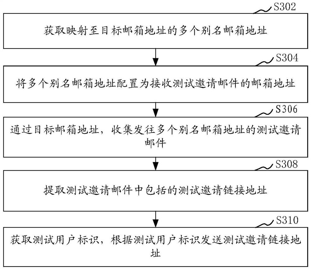 Application test invitation method and device