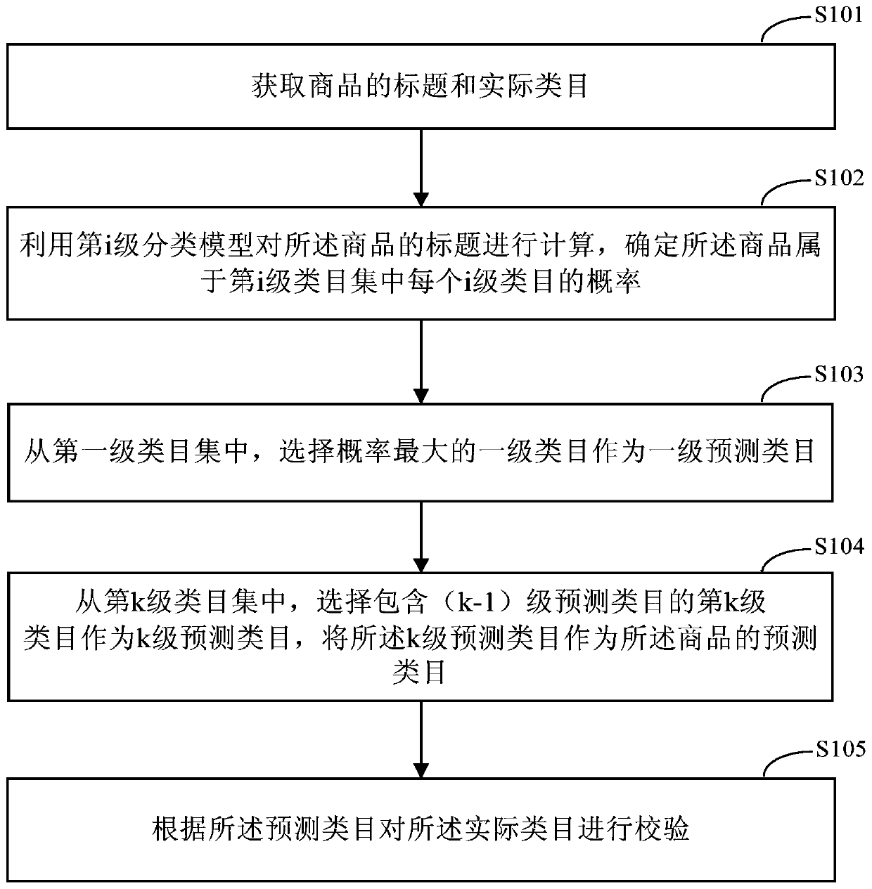 Method and device for automatically verifying commodity categories