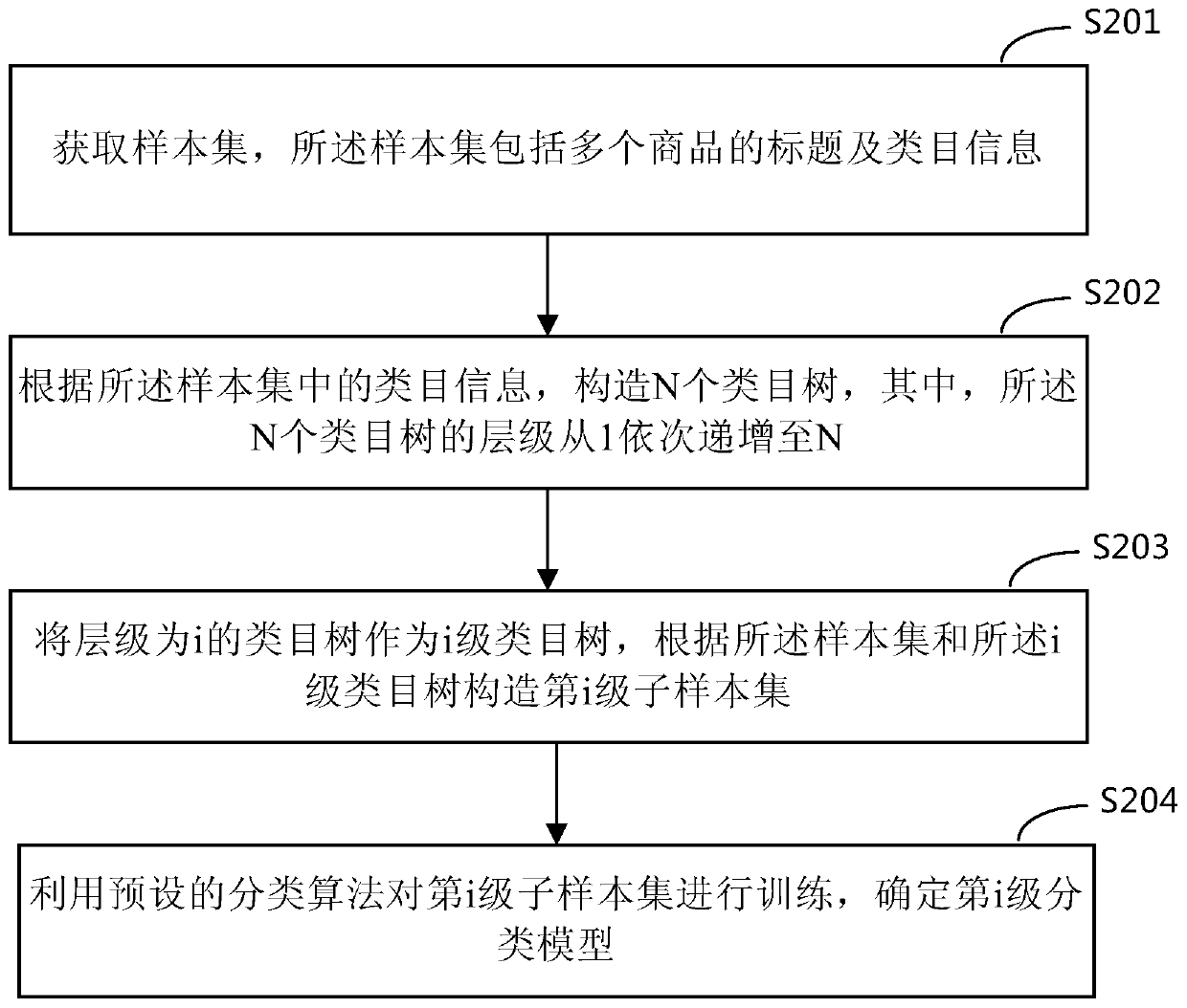 Method and device for automatically verifying commodity categories