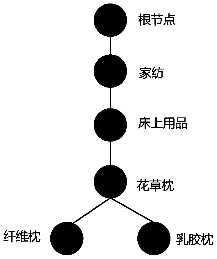 Method and device for automatically verifying commodity categories