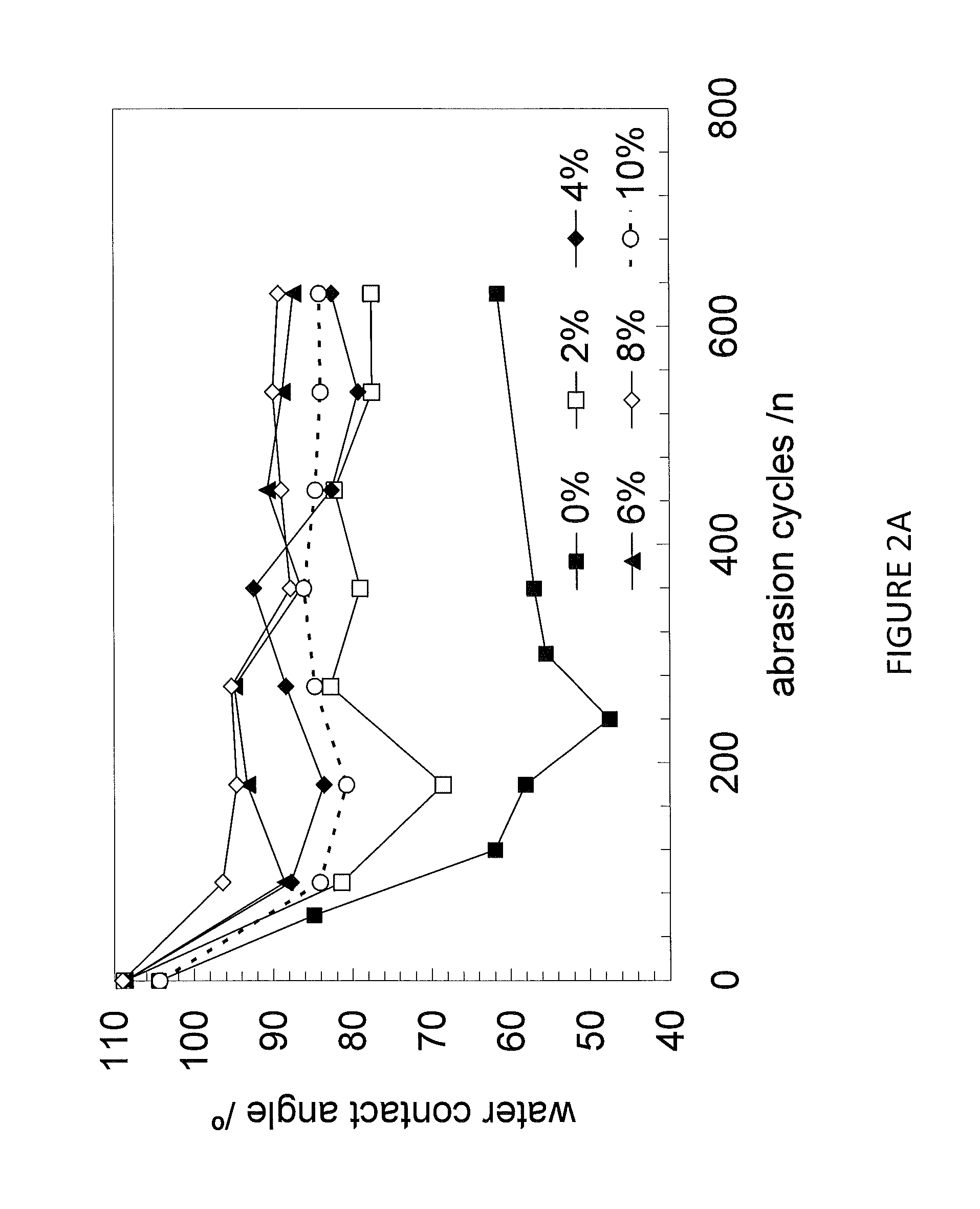 Hydrophobic and oleophobic coatings