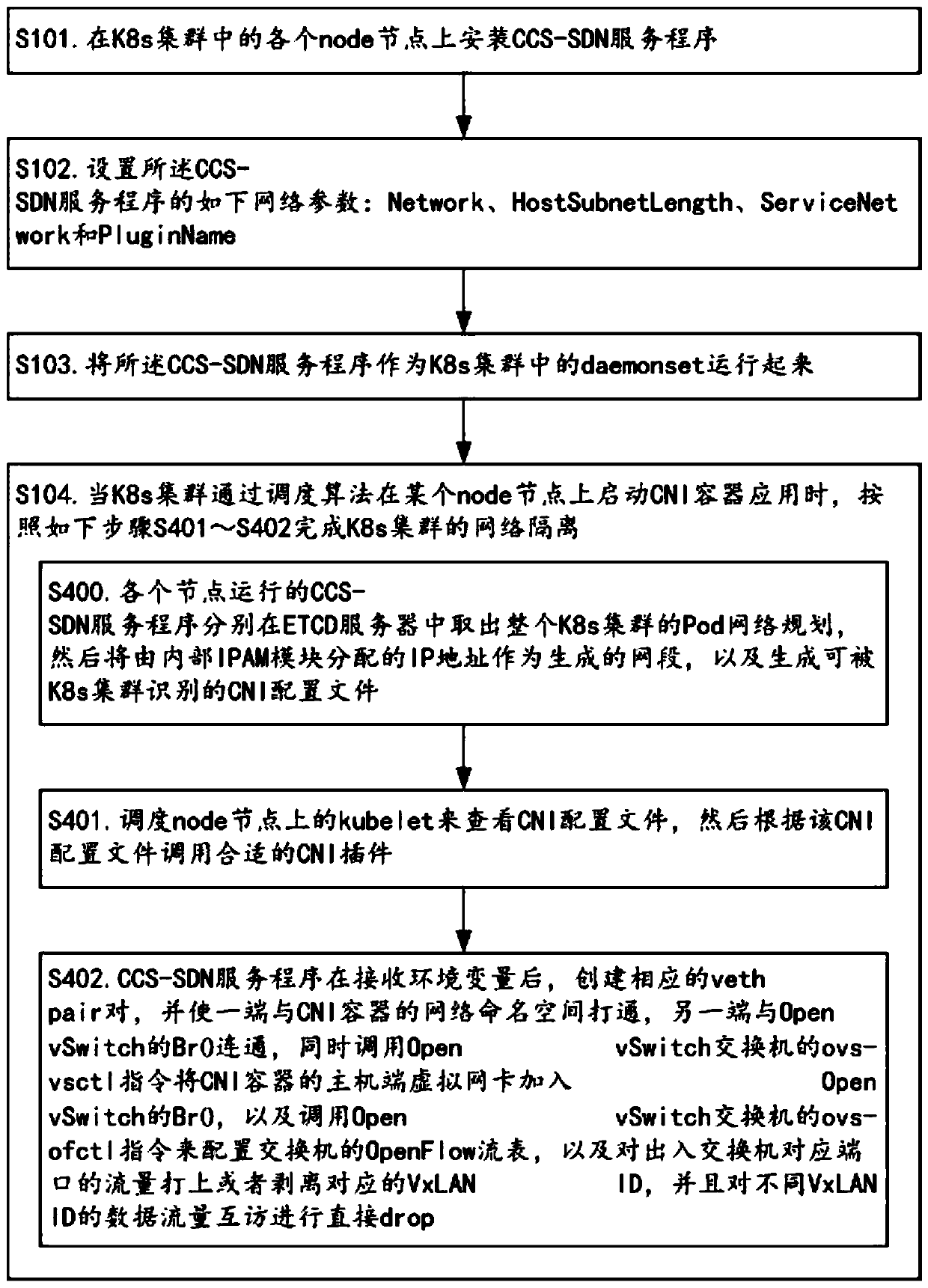 Method for realizing Overlay multi-tenant CNI container network based on Open vSwitch