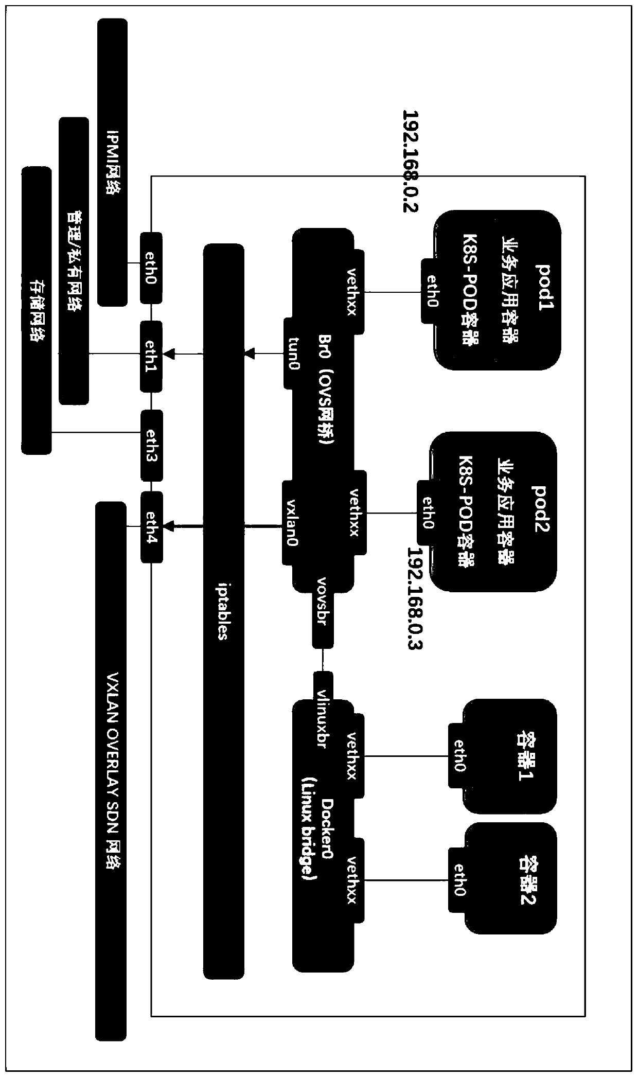 Method for realizing Overlay multi-tenant CNI container network based on Open vSwitch