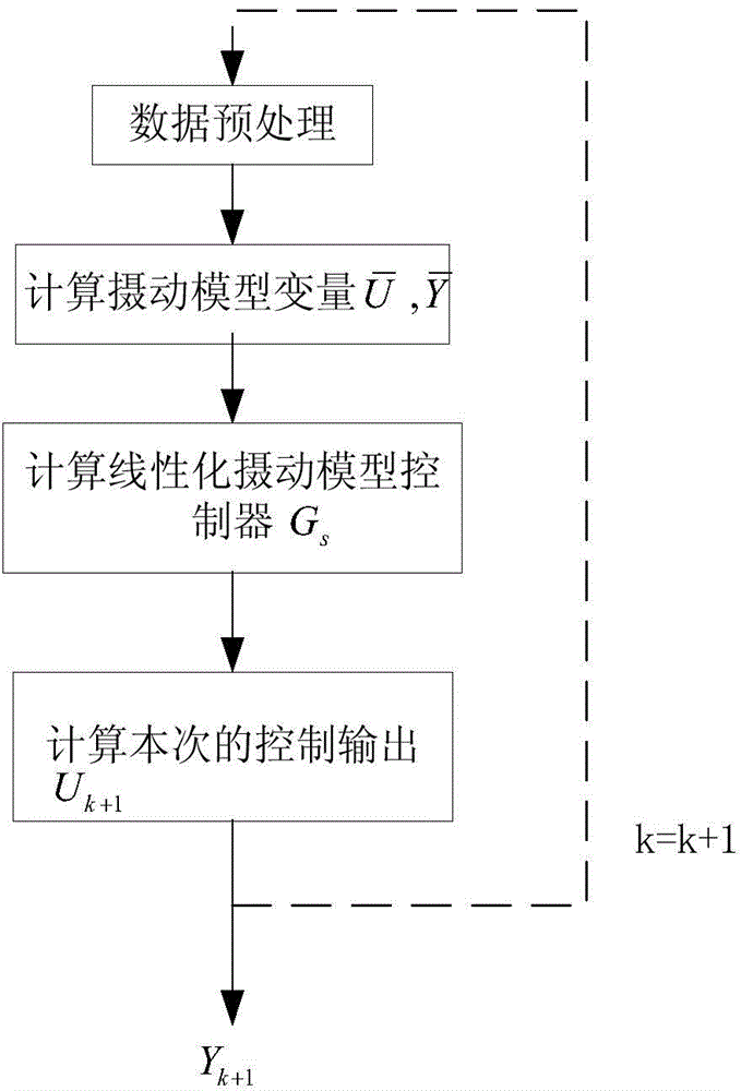 Temperature control method for continuous casting billet induction heating process, based on iterative learning control