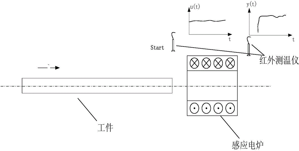 Temperature control method for continuous casting billet induction heating process, based on iterative learning control