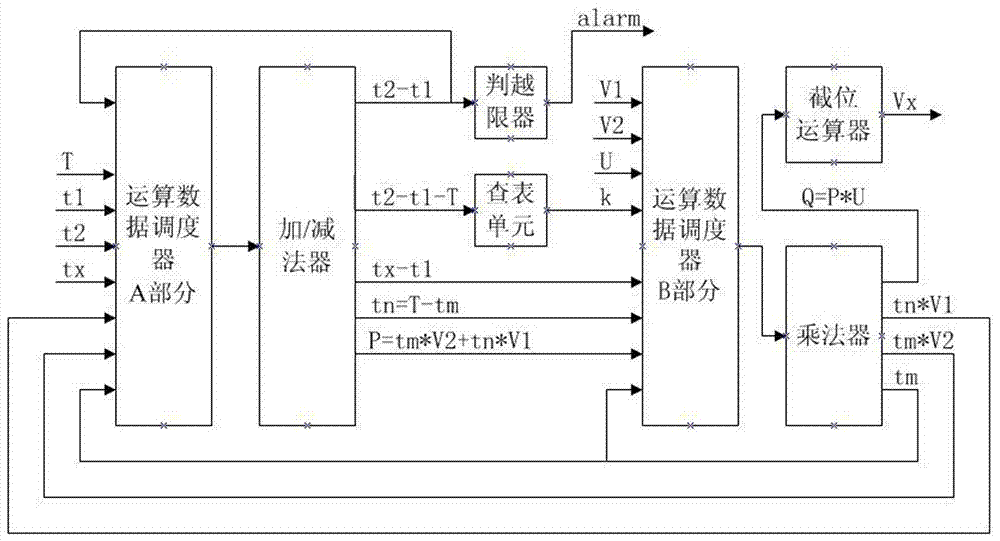 Sampling value linear interpolation operator and calculation method based on fpga