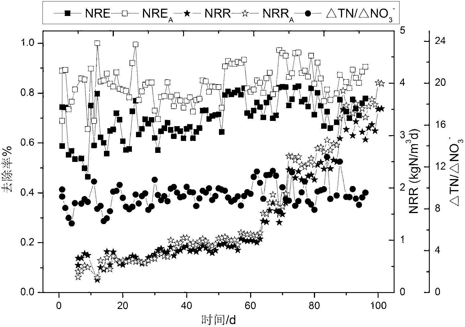 Starting and running method of completely autotrophic ammonium removal over nitrite technology