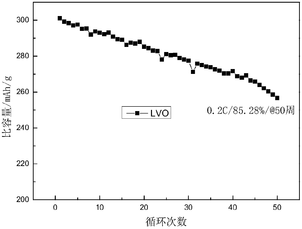 A kind of synthetic method of lithium vanadate lithium ion battery cathode material