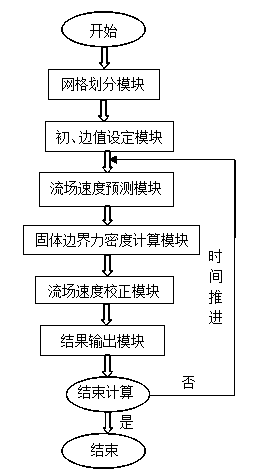 Immersing boundary flow field calculation method based on fluid/solid interface consistency