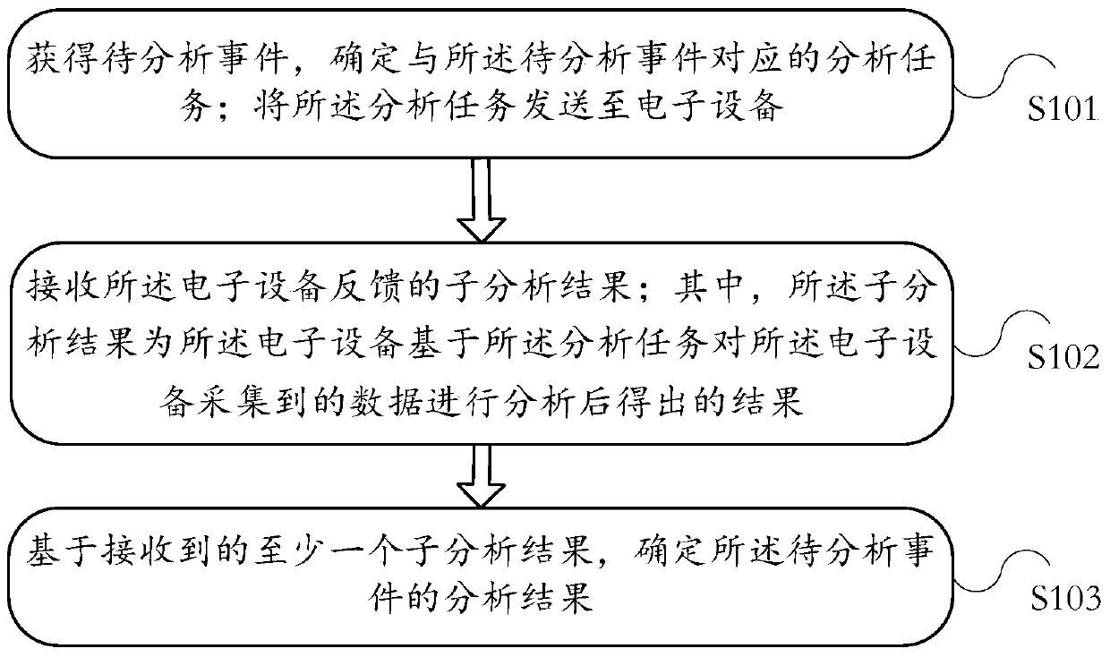 An information processing method and electronic device