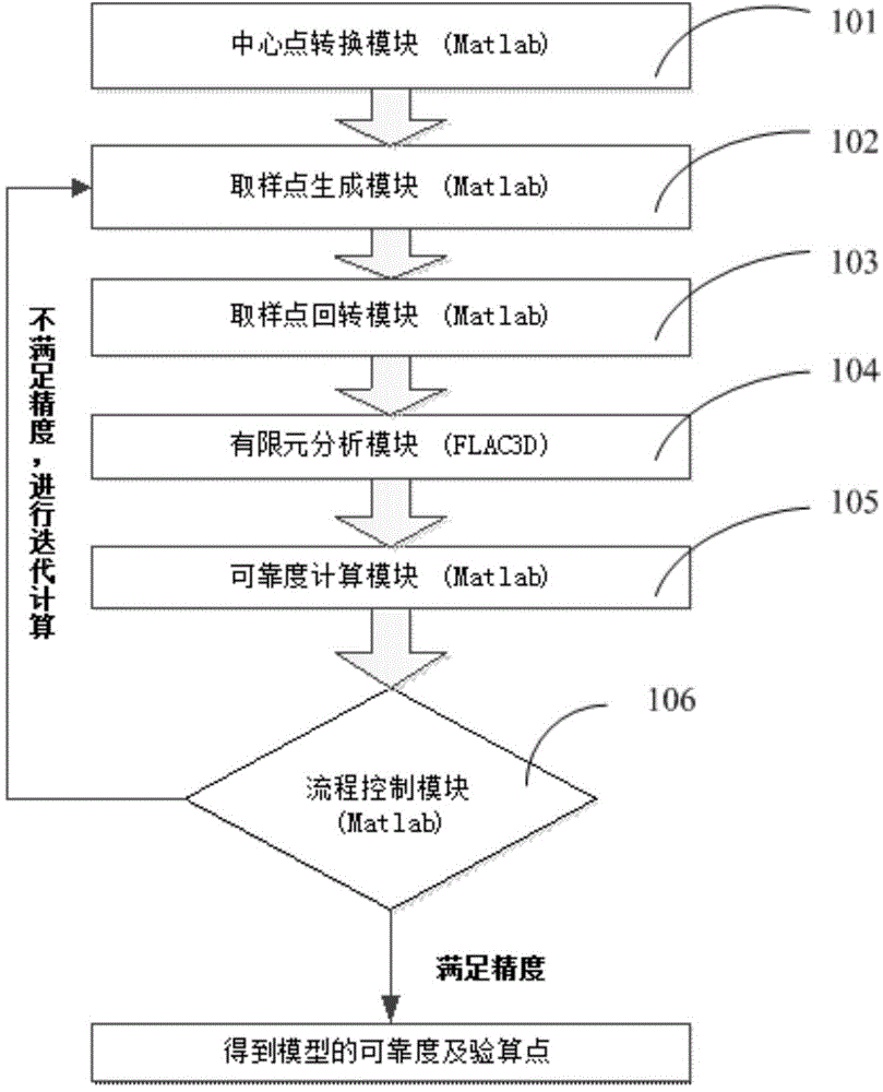 Device and method for analyzing reliability of complex geotechnical project