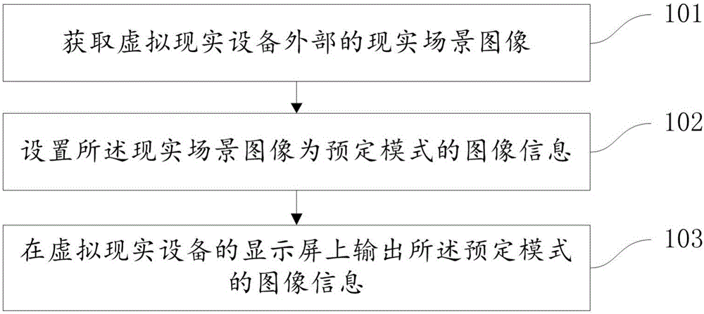 Virtual reality equipment display method and device