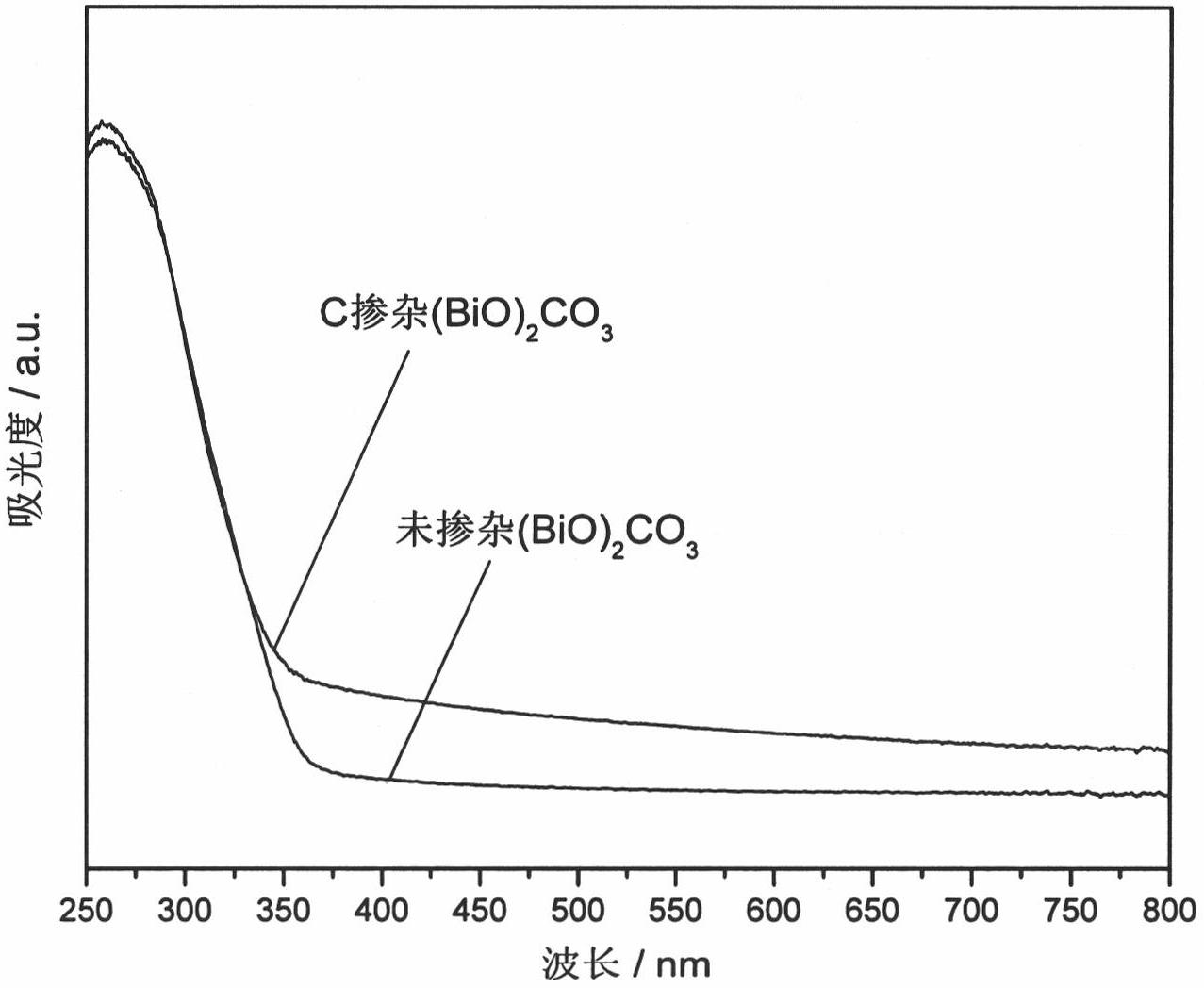 Preparation method of nanosheet self-assembled C-doped (BiO)2CO3 microsphere visible light catalyst