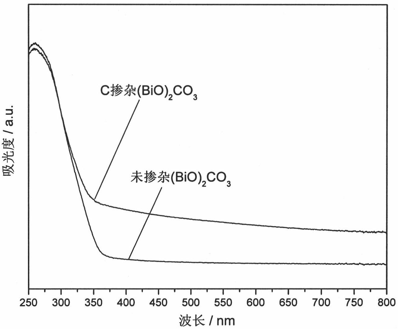 Preparation method of nanosheet self-assembled C-doped (BiO)2CO3 microsphere visible light catalyst