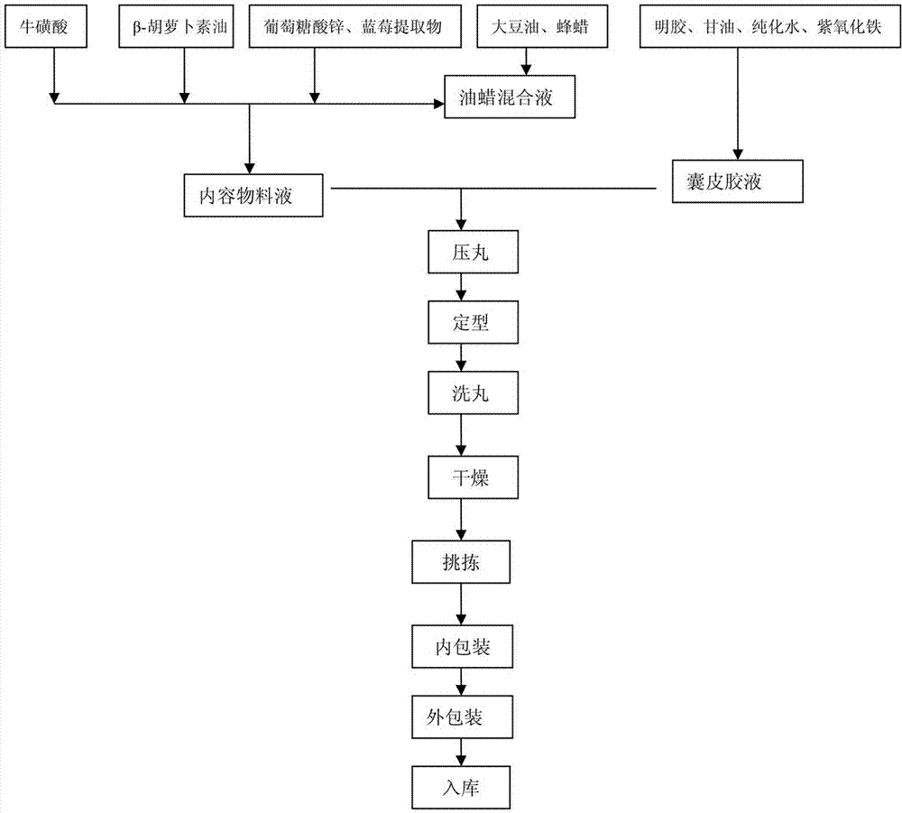 Soft capsule for relieving visual fatigue and processing method