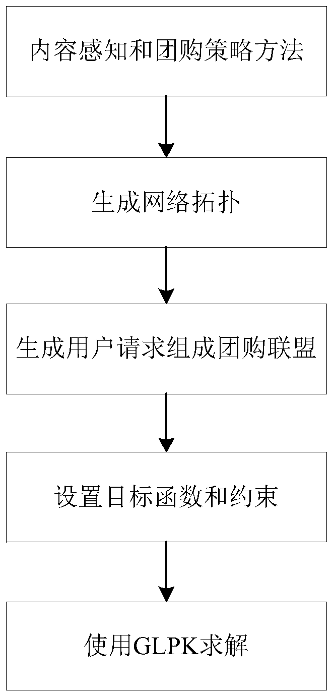 Cloud video content distribution method, computer readable medium and system based on content awareness and group buying strategy