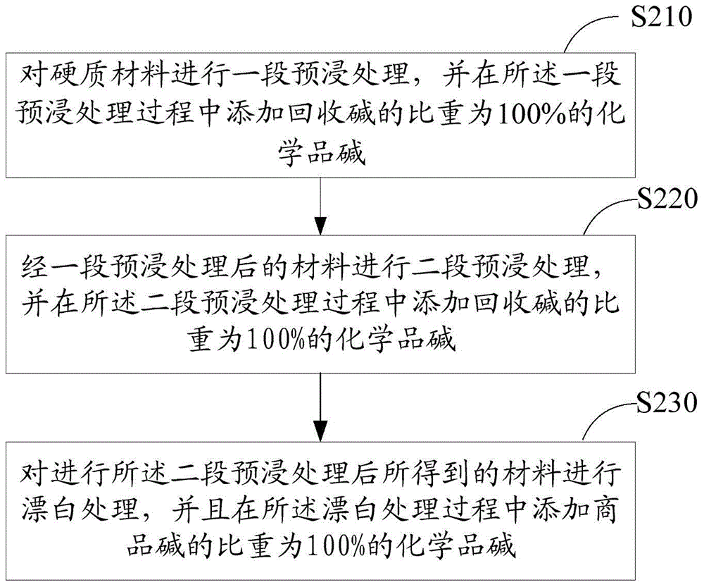 Chemi-mechanical pulp preparing method and device