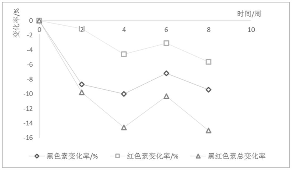 Traditional Chinese medicine composition, traditional Chinese medicine fermented product containing traditional Chinese medicine composition, preparation method for traditional Chinese medicine composition and application of traditional Chinese medicine composition