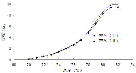 Preparation method of medium for wax type thermostat with stable thermal conductivity