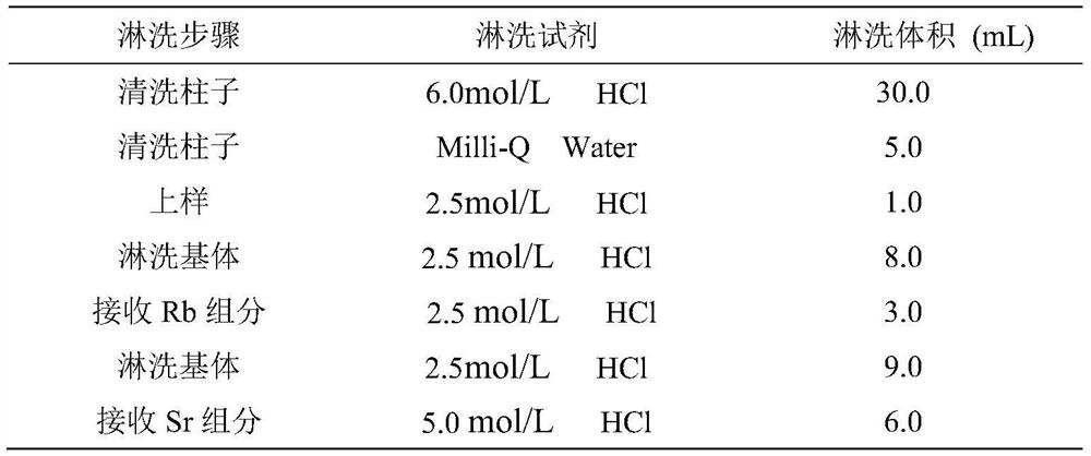 A rapid method for detecting rb-sr isotopes in rock samples