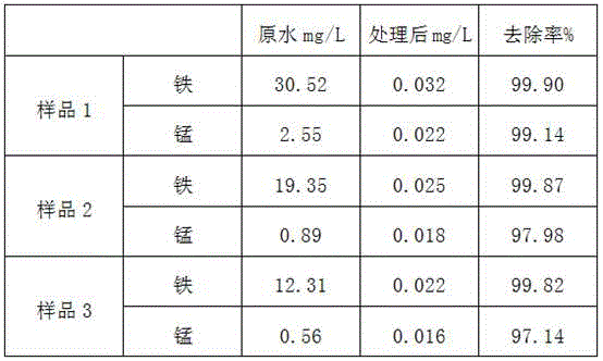 Novel treatment process for underground water with high content of iron and manganese