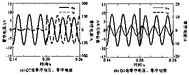 Flexible grounding mode power distribution network grounding fault direction algorithm